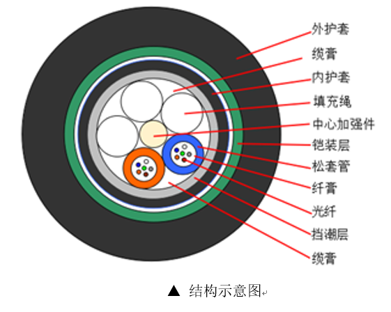 gyta53光纜型號意義 , gyta53-4b1型號光纜含義 , gyta53光纜 , GYTA53-12B1 , GYTA53-12B1.3含義 , GYTA53-48B1 , GYTA53-24B1是什么意思 , gyta12b1光纜 , gytah58型光纜 , gyty53型號光纜含義 , gyta53光纜 , gyta53光纜技術(shù)參數(shù) , gyts53型號光纜含義 , GYTA53-4B1 , GYTA53-8B1 , GYTA53-24B1